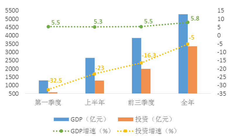 2019年GDP和投资季度累计走势