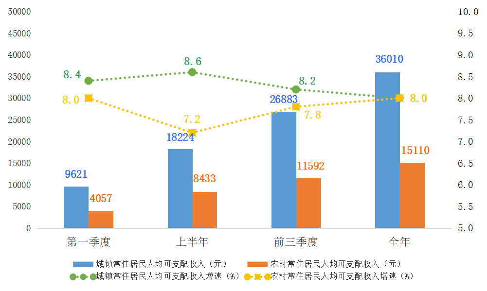 2019年城乡常住居民人均可支配收入季度累计走势