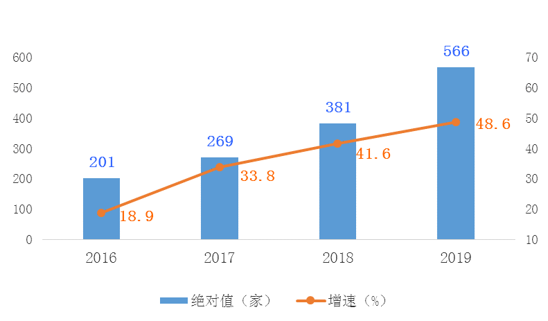 图92016—2019年高新技术企业数量变化