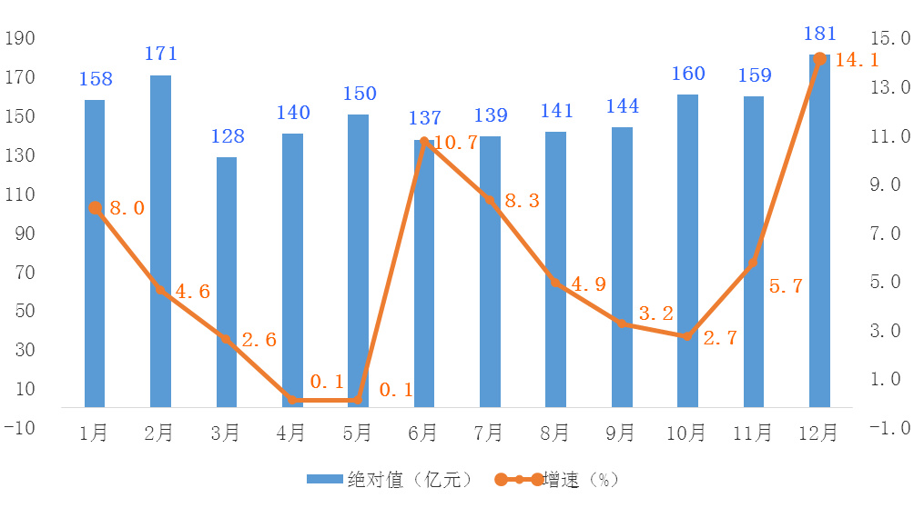 图132019年社会消费品零售总额月度走势