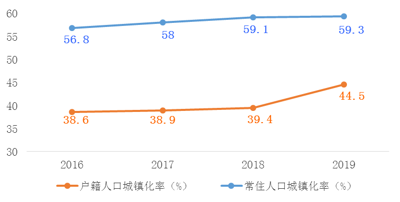 图142016—2019年城镇化率走势