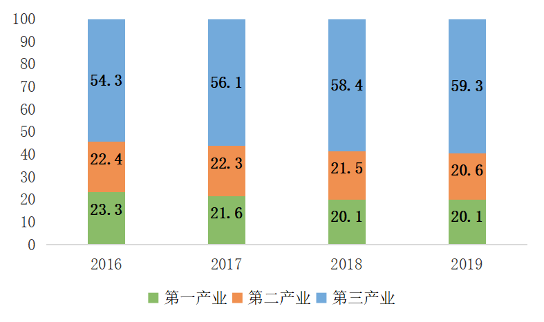 2016—2019年三次产业比重变化