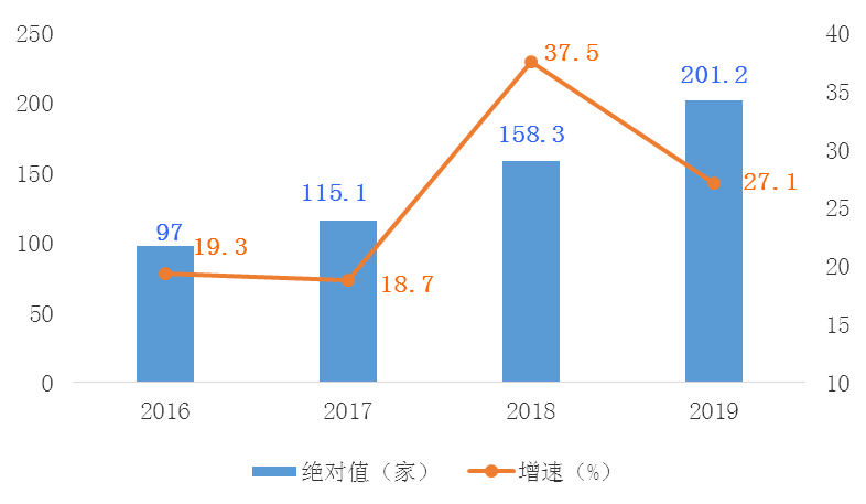 图82019年接待游客总人数月度走势