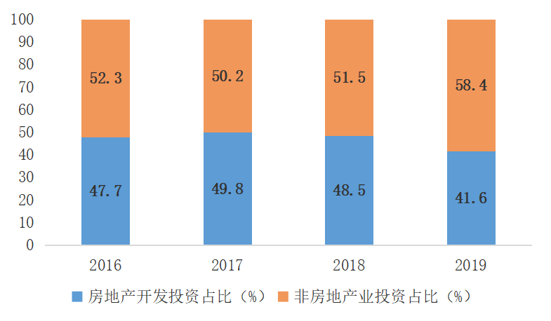 图122016—2019年投资结构变化